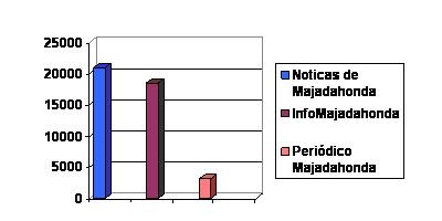 Noticias de Majadahonda es el periódico más valorado entre sus competidores