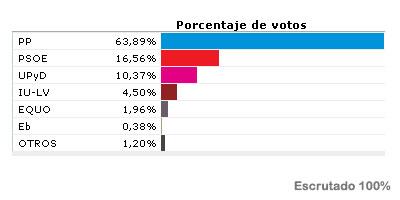 El PP obtiene casi un 64% de los votos en Majadahonda