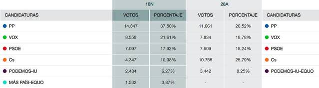 191111 elecciones majadahonda 2