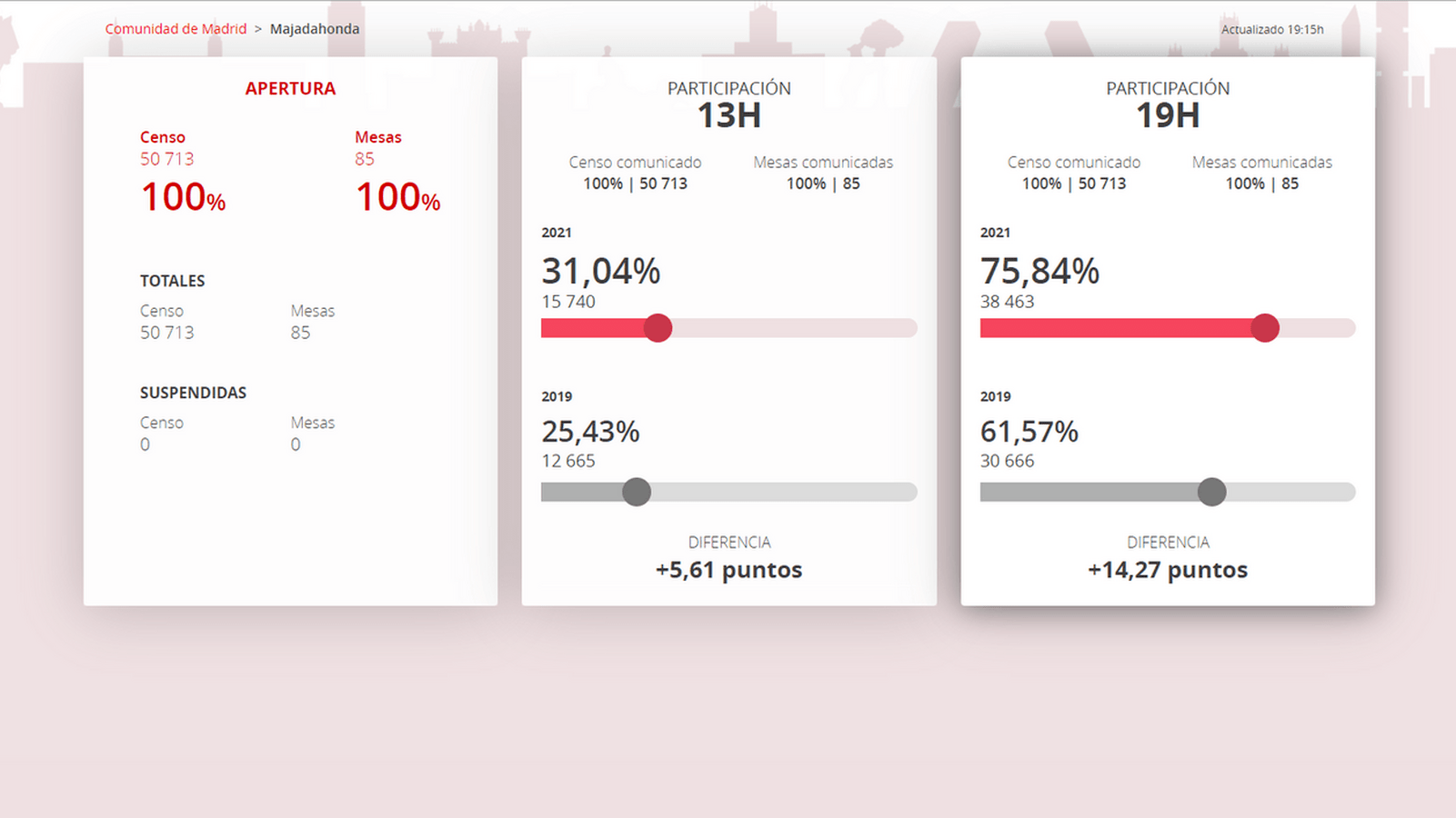 La participación en Majadahonda sube 14,27 puntos respecto a los comicios de 2019