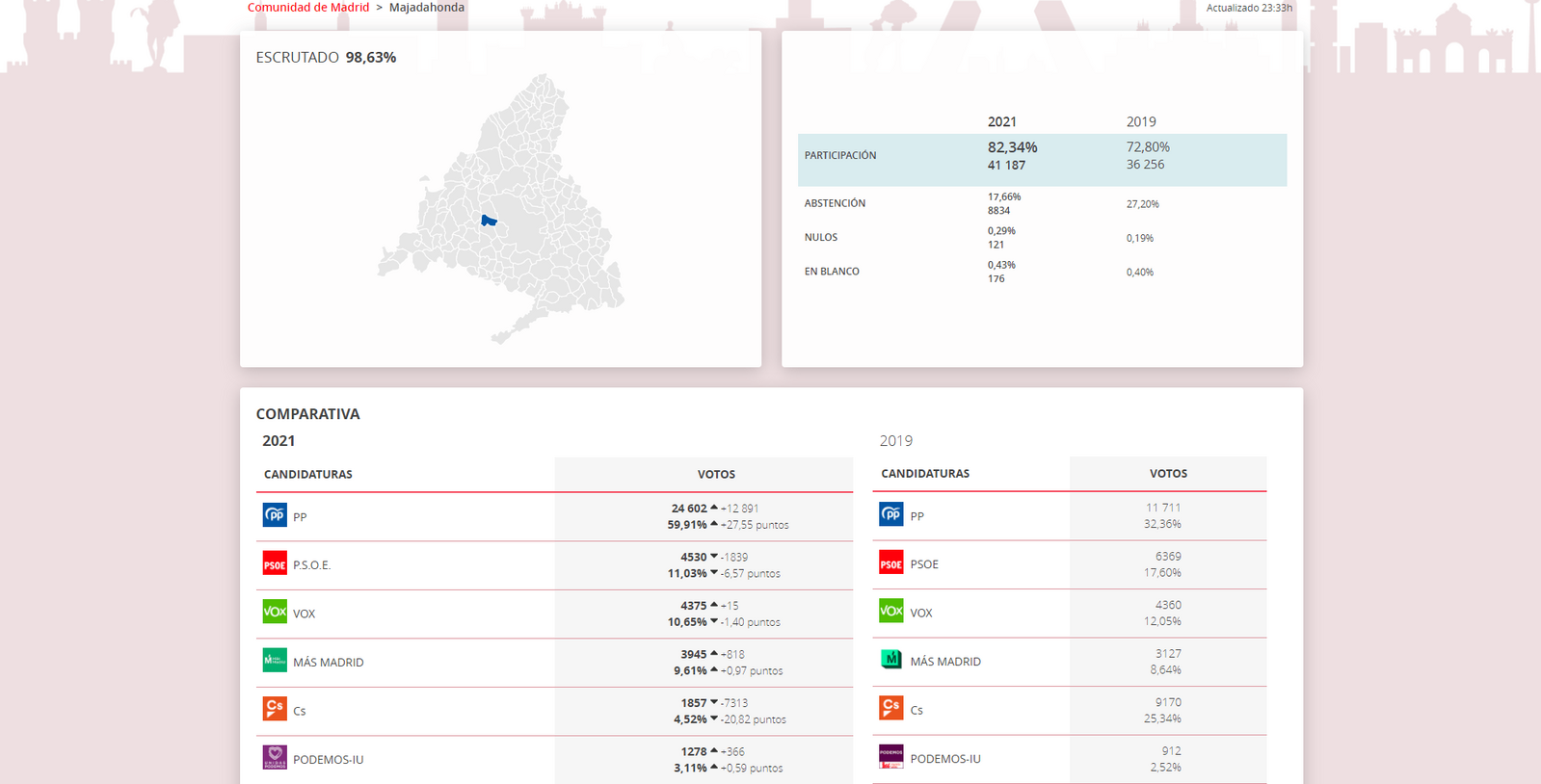 Resultado de las elecciones del 4M en Majadahonda