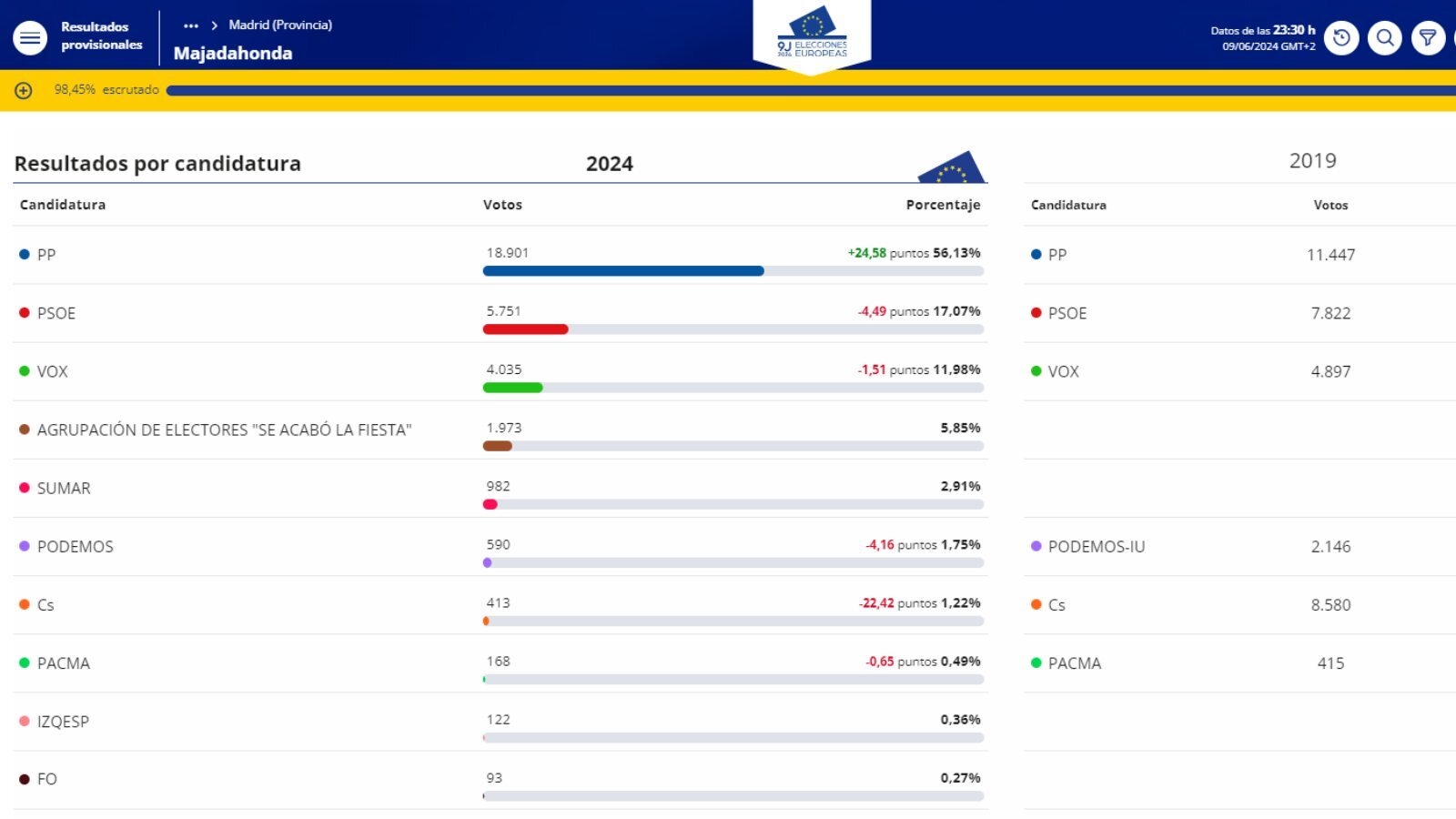 El PP gana con contundencia las elecciones europeas en Majadahonda